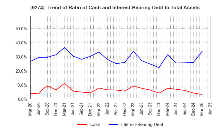 9274 KPP GROUP HOLDINGS CO., LTD.: Trend of Ratio of Cash and Interest-Bearing Debt to Total Assets