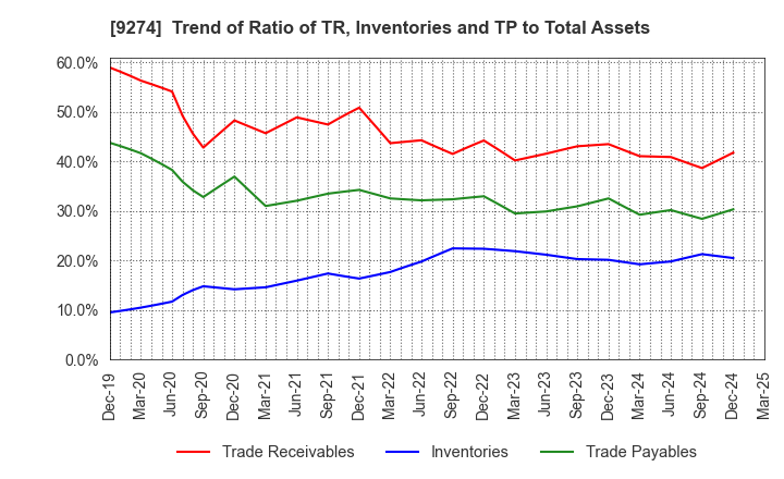 9274 KPP GROUP HOLDINGS CO., LTD.: Trend of Ratio of TR, Inventories and TP to Total Assets