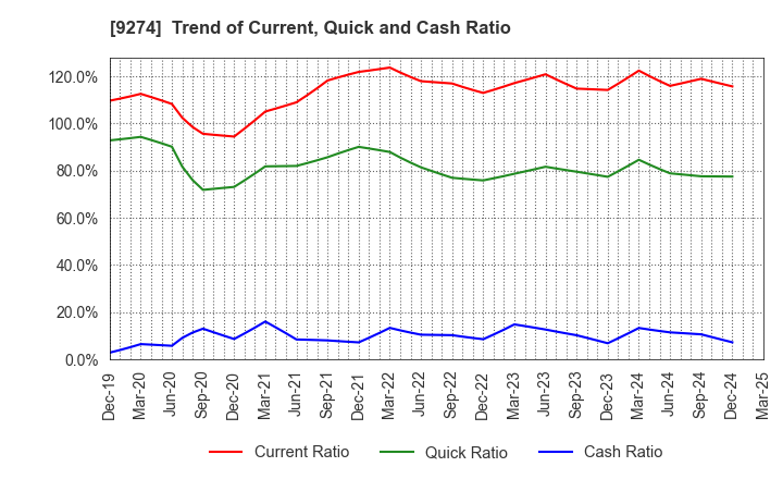 9274 KPP GROUP HOLDINGS CO., LTD.: Trend of Current, Quick and Cash Ratio