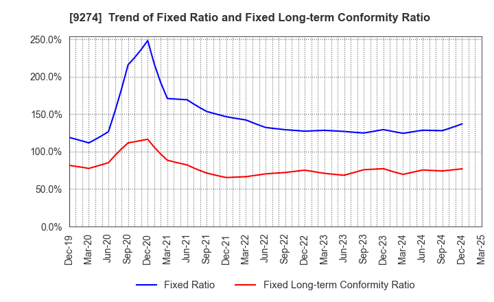 9274 KPP GROUP HOLDINGS CO., LTD.: Trend of Fixed Ratio and Fixed Long-term Conformity Ratio