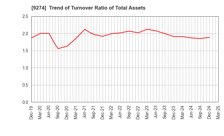 9274 KPP GROUP HOLDINGS CO., LTD.: Trend of Turnover Ratio of Total Assets