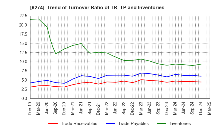 9274 KPP GROUP HOLDINGS CO., LTD.: Trend of Turnover Ratio of TR, TP and Inventories