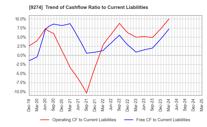 9274 KPP GROUP HOLDINGS CO., LTD.: Trend of Cashflow Ratio to Current Liabilities