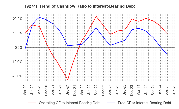 9274 KPP GROUP HOLDINGS CO., LTD.: Trend of Cashflow Ratio to Interest-Bearing Debt