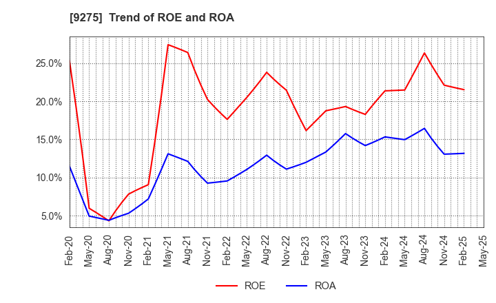 9275 NARUMIYA INTERNATIONAL Co.,Ltd.: Trend of ROE and ROA