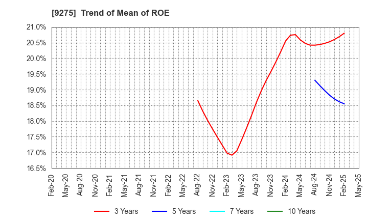 9275 NARUMIYA INTERNATIONAL Co.,Ltd.: Trend of Mean of ROE
