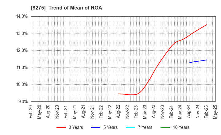 9275 NARUMIYA INTERNATIONAL Co.,Ltd.: Trend of Mean of ROA