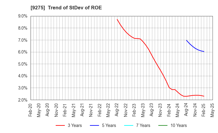 9275 NARUMIYA INTERNATIONAL Co.,Ltd.: Trend of StDev of ROE