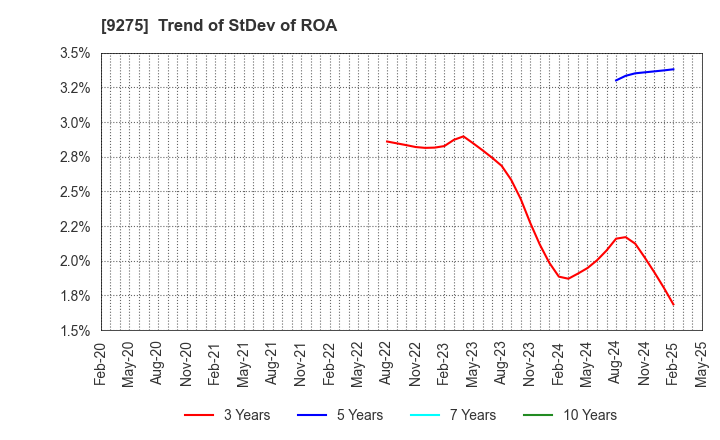 9275 NARUMIYA INTERNATIONAL Co.,Ltd.: Trend of StDev of ROA