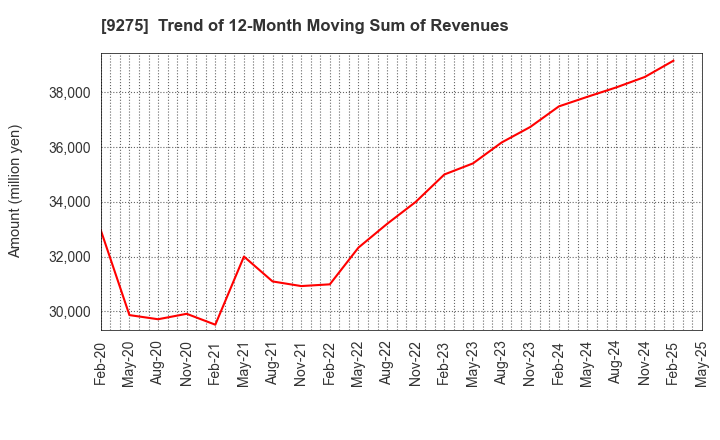 9275 NARUMIYA INTERNATIONAL Co.,Ltd.: Trend of 12-Month Moving Sum of Revenues