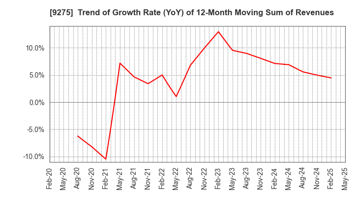 9275 NARUMIYA INTERNATIONAL Co.,Ltd.: Trend of Growth Rate (YoY) of 12-Month Moving Sum of Revenues