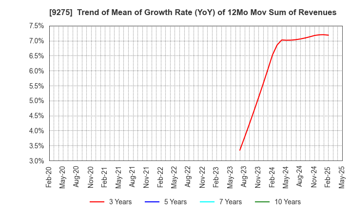 9275 NARUMIYA INTERNATIONAL Co.,Ltd.: Trend of Mean of Growth Rate (YoY) of 12Mo Mov Sum of Revenues