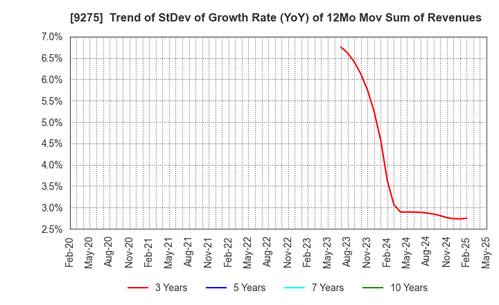 9275 NARUMIYA INTERNATIONAL Co.,Ltd.: Trend of StDev of Growth Rate (YoY) of 12Mo Mov Sum of Revenues