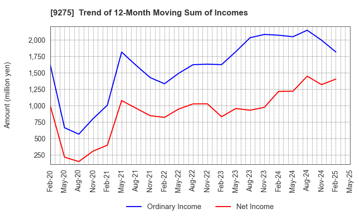 9275 NARUMIYA INTERNATIONAL Co.,Ltd.: Trend of 12-Month Moving Sum of Incomes