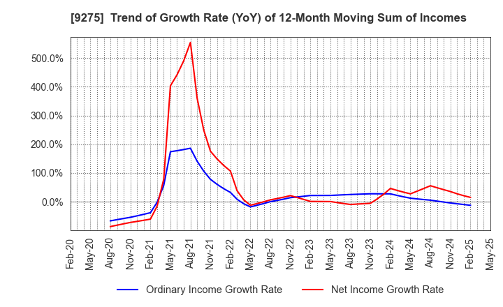 9275 NARUMIYA INTERNATIONAL Co.,Ltd.: Trend of Growth Rate (YoY) of 12-Month Moving Sum of Incomes
