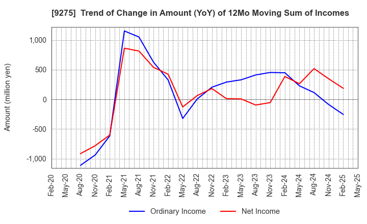 9275 NARUMIYA INTERNATIONAL Co.,Ltd.: Trend of Change in Amount (YoY) of 12Mo Moving Sum of Incomes