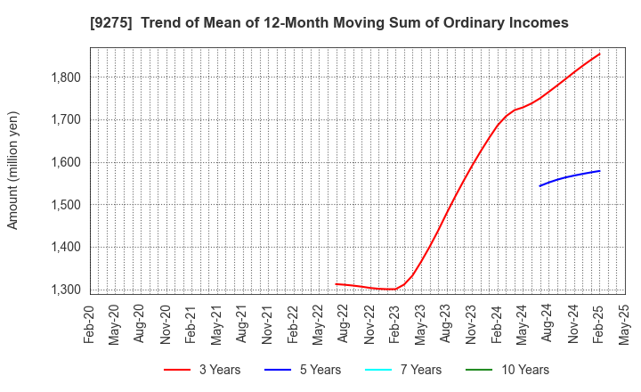 9275 NARUMIYA INTERNATIONAL Co.,Ltd.: Trend of Mean of 12-Month Moving Sum of Ordinary Incomes