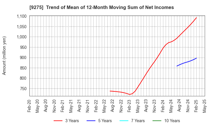 9275 NARUMIYA INTERNATIONAL Co.,Ltd.: Trend of Mean of 12-Month Moving Sum of Net Incomes