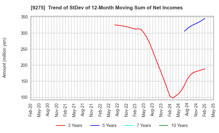 9275 NARUMIYA INTERNATIONAL Co.,Ltd.: Trend of StDev of 12-Month Moving Sum of Net Incomes