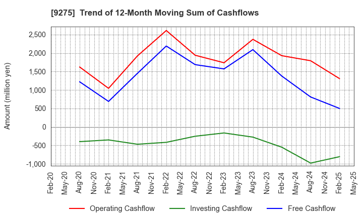 9275 NARUMIYA INTERNATIONAL Co.,Ltd.: Trend of 12-Month Moving Sum of Cashflows