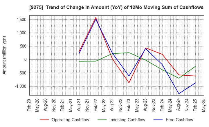 9275 NARUMIYA INTERNATIONAL Co.,Ltd.: Trend of Change in Amount (YoY) of 12Mo Moving Sum of Cashflows