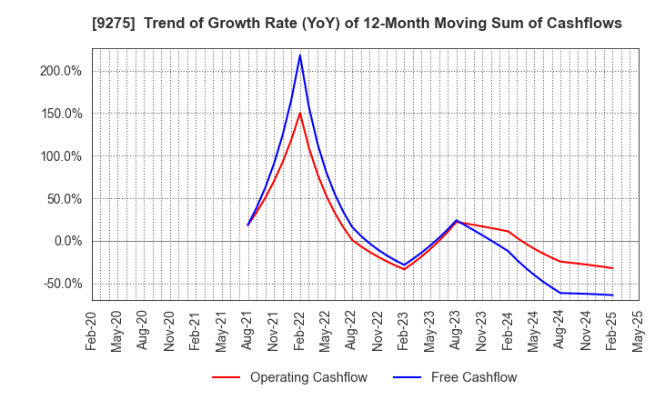 9275 NARUMIYA INTERNATIONAL Co.,Ltd.: Trend of Growth Rate (YoY) of 12-Month Moving Sum of Cashflows