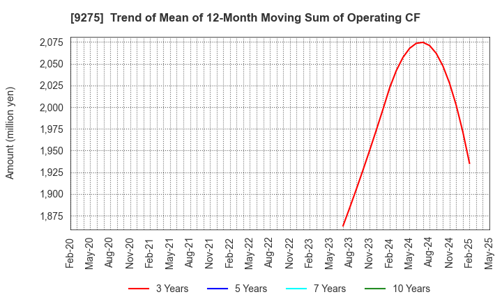 9275 NARUMIYA INTERNATIONAL Co.,Ltd.: Trend of Mean of 12-Month Moving Sum of Operating CF