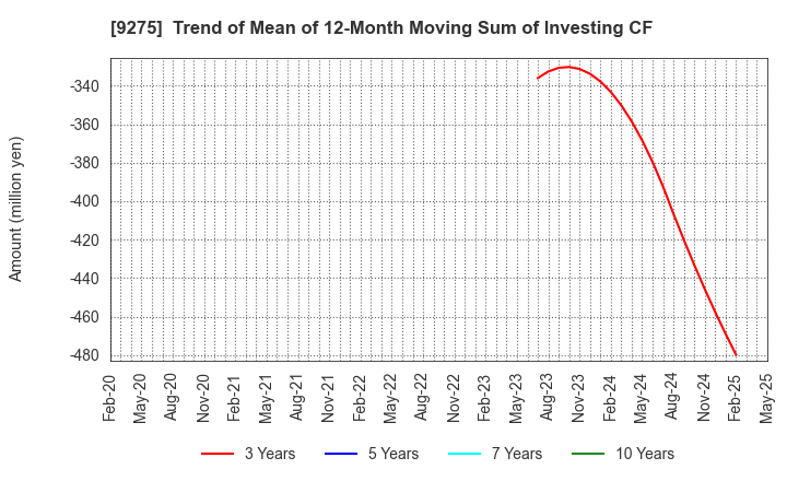 9275 NARUMIYA INTERNATIONAL Co.,Ltd.: Trend of Mean of 12-Month Moving Sum of Investing CF