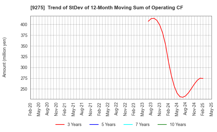 9275 NARUMIYA INTERNATIONAL Co.,Ltd.: Trend of StDev of 12-Month Moving Sum of Operating CF