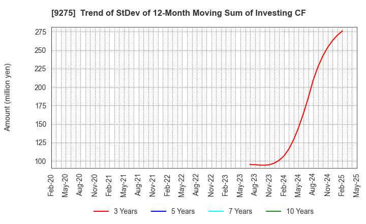 9275 NARUMIYA INTERNATIONAL Co.,Ltd.: Trend of StDev of 12-Month Moving Sum of Investing CF