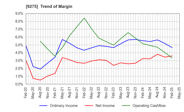 9275 NARUMIYA INTERNATIONAL Co.,Ltd.: Trend of Margin