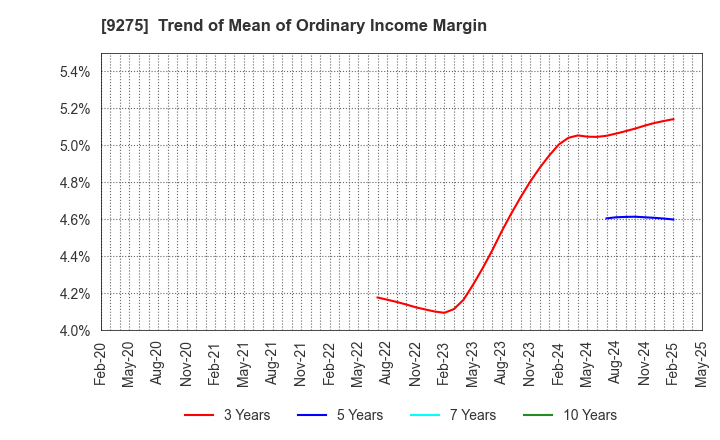 9275 NARUMIYA INTERNATIONAL Co.,Ltd.: Trend of Mean of Ordinary Income Margin