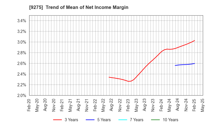 9275 NARUMIYA INTERNATIONAL Co.,Ltd.: Trend of Mean of Net Income Margin