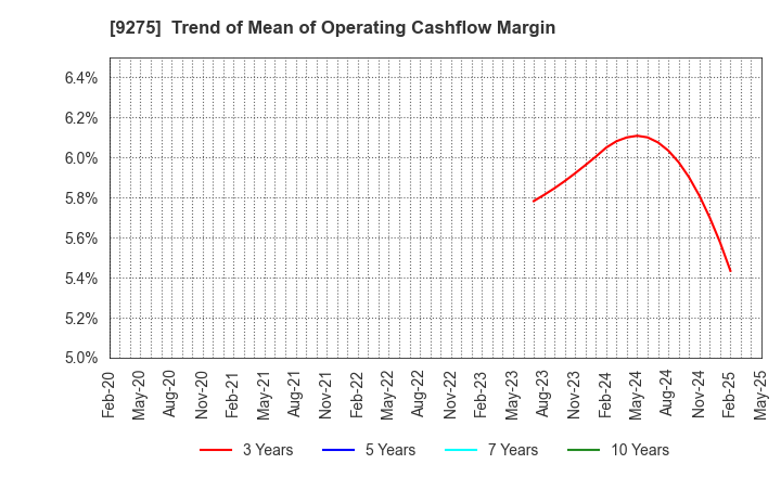 9275 NARUMIYA INTERNATIONAL Co.,Ltd.: Trend of Mean of Operating Cashflow Margin