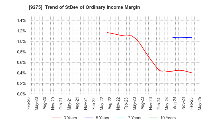 9275 NARUMIYA INTERNATIONAL Co.,Ltd.: Trend of StDev of Ordinary Income Margin