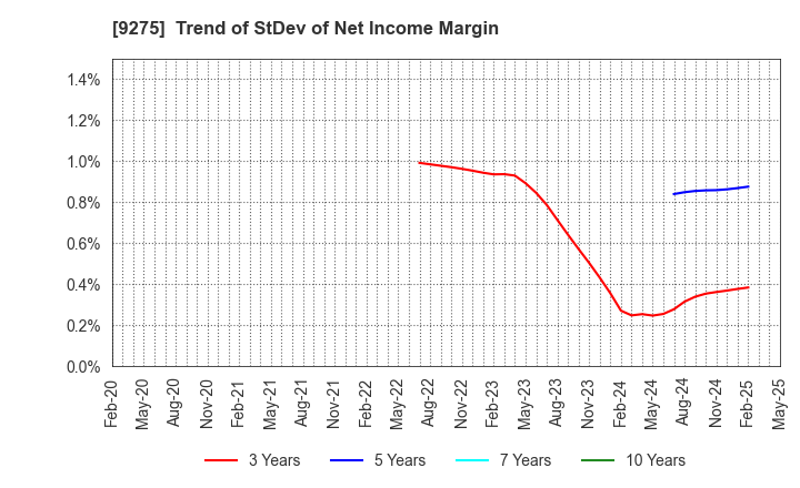 9275 NARUMIYA INTERNATIONAL Co.,Ltd.: Trend of StDev of Net Income Margin