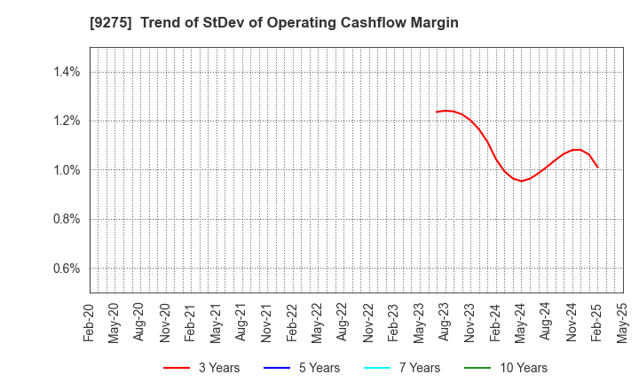 9275 NARUMIYA INTERNATIONAL Co.,Ltd.: Trend of StDev of Operating Cashflow Margin