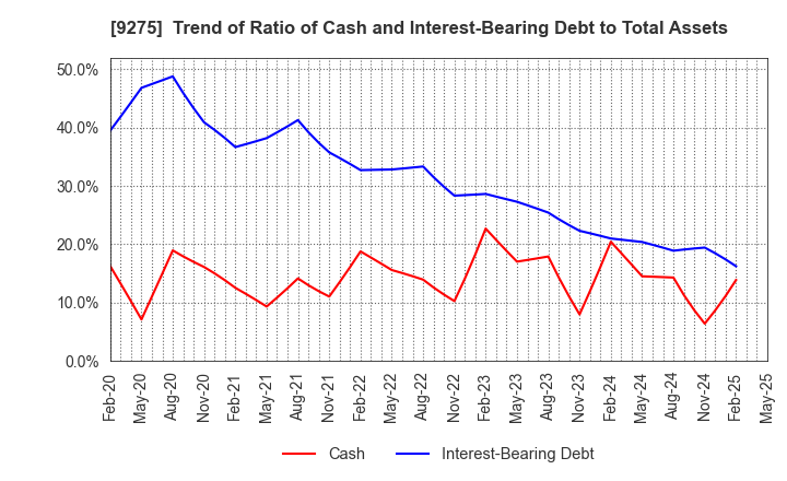 9275 NARUMIYA INTERNATIONAL Co.,Ltd.: Trend of Ratio of Cash and Interest-Bearing Debt to Total Assets