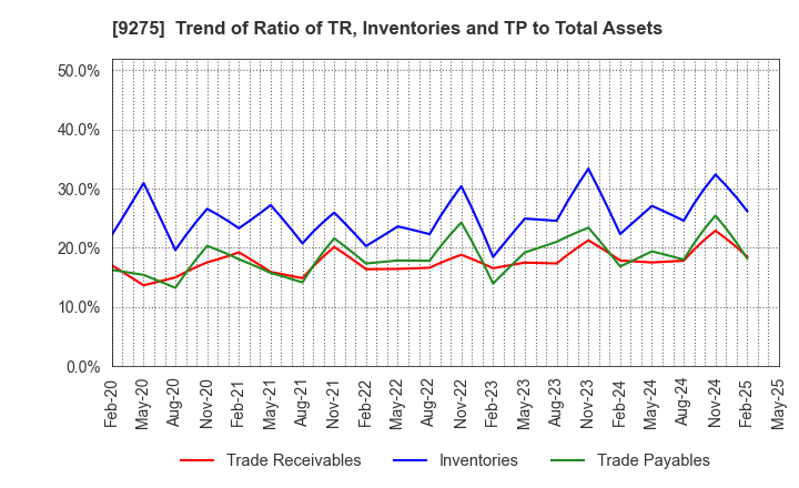 9275 NARUMIYA INTERNATIONAL Co.,Ltd.: Trend of Ratio of TR, Inventories and TP to Total Assets