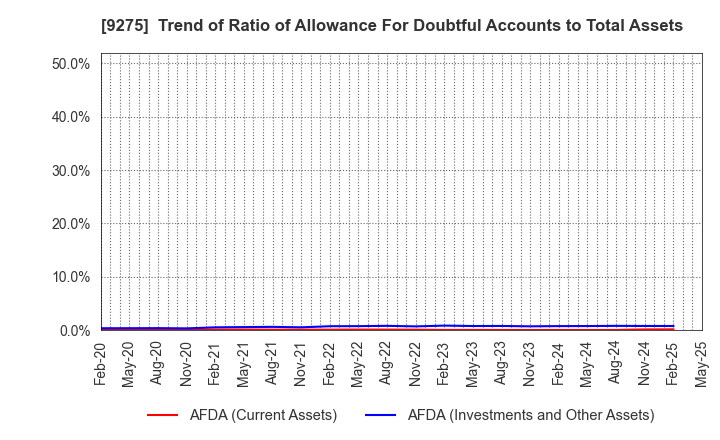 9275 NARUMIYA INTERNATIONAL Co.,Ltd.: Trend of Ratio of Allowance For Doubtful Accounts to Total Assets