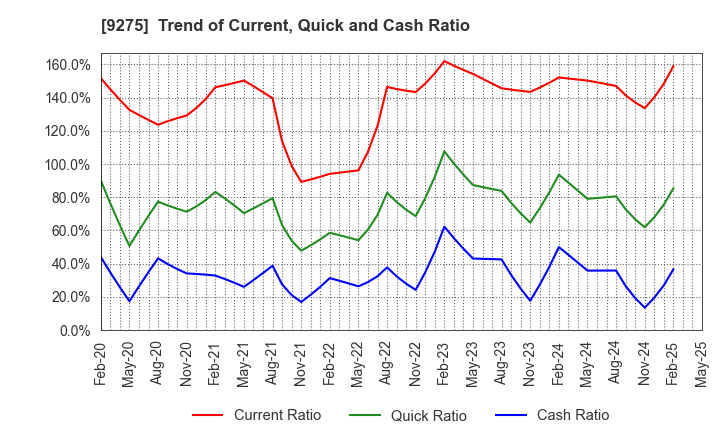 9275 NARUMIYA INTERNATIONAL Co.,Ltd.: Trend of Current, Quick and Cash Ratio