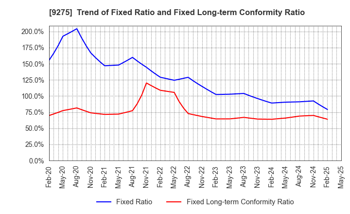 9275 NARUMIYA INTERNATIONAL Co.,Ltd.: Trend of Fixed Ratio and Fixed Long-term Conformity Ratio