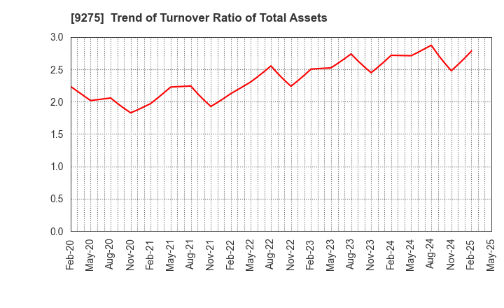 9275 NARUMIYA INTERNATIONAL Co.,Ltd.: Trend of Turnover Ratio of Total Assets