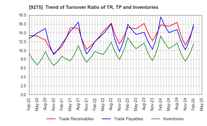 9275 NARUMIYA INTERNATIONAL Co.,Ltd.: Trend of Turnover Ratio of TR, TP and Inventories