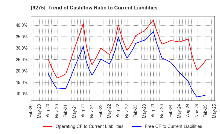 9275 NARUMIYA INTERNATIONAL Co.,Ltd.: Trend of Cashflow Ratio to Current Liabilities