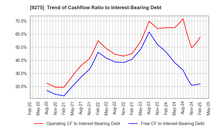 9275 NARUMIYA INTERNATIONAL Co.,Ltd.: Trend of Cashflow Ratio to Interest-Bearing Debt