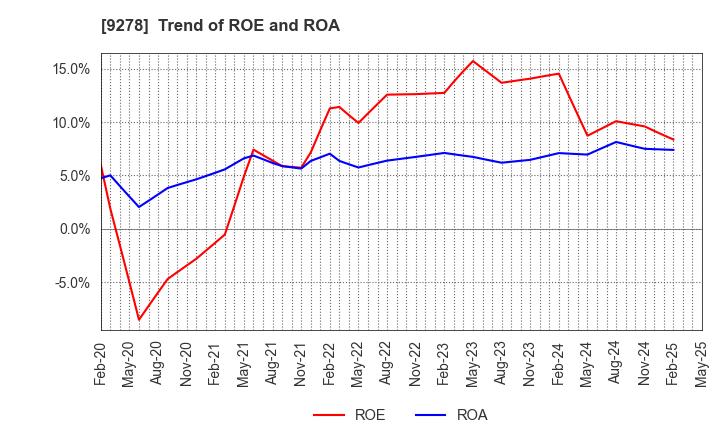 9278 BOOKOFF GROUP HOLDINGS LIMITED: Trend of ROE and ROA