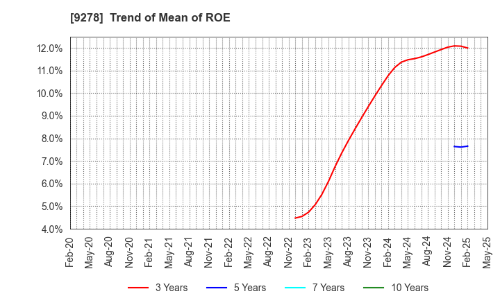 9278 BOOKOFF GROUP HOLDINGS LIMITED: Trend of Mean of ROE