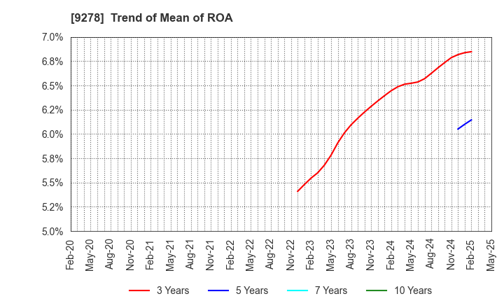 9278 BOOKOFF GROUP HOLDINGS LIMITED: Trend of Mean of ROA