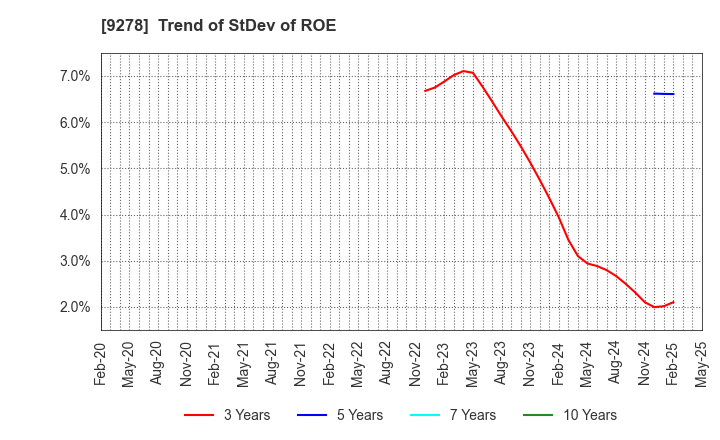 9278 BOOKOFF GROUP HOLDINGS LIMITED: Trend of StDev of ROE